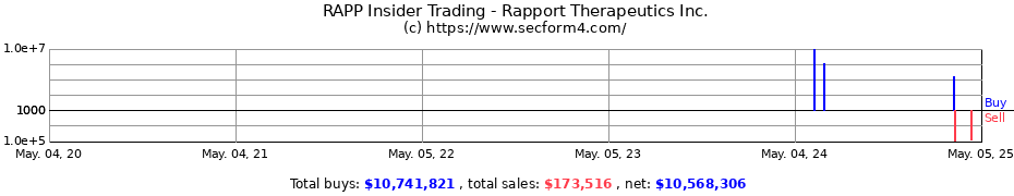 Insider Trading Transactions for Rapport Therapeutics Inc.