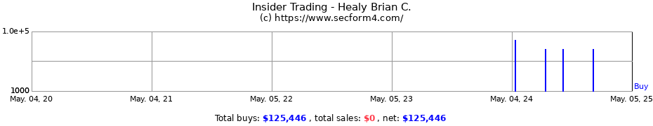 Insider Trading Transactions for Healy Brian C.