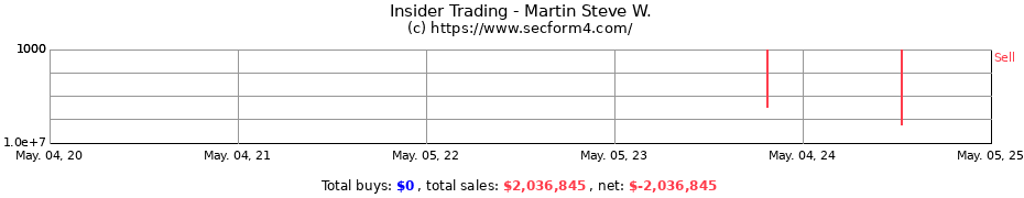 Insider Trading Transactions for Martin Steve W.