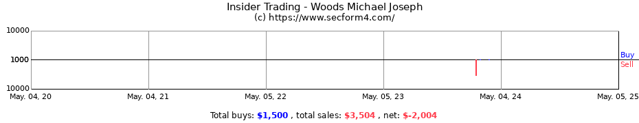 Insider Trading Transactions for Woods Michael Joseph
