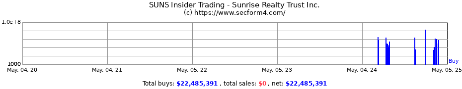 Insider Trading Transactions for Sunrise Realty Trust Inc.