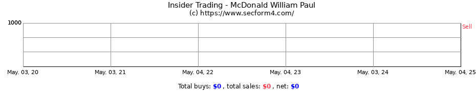 Insider Trading Transactions for McDonald William Paul