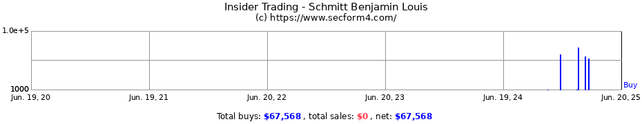 Insider Trading Transactions for Schmitt Benjamin Louis
