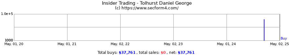 Insider Trading Transactions for Tolhurst Daniel George