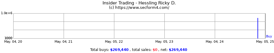 Insider Trading Transactions for Hessling Ricky D.
