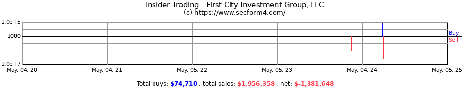 Insider Trading Transactions for First City Investment Group, LLC