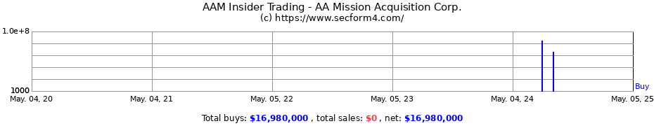 Insider Trading Transactions for AA Mission Acquisition Corp.