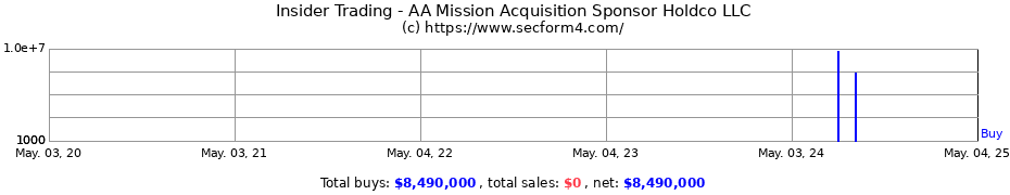 Insider Trading Transactions for AA Mission Acquisition Sponsor Holdco LLC