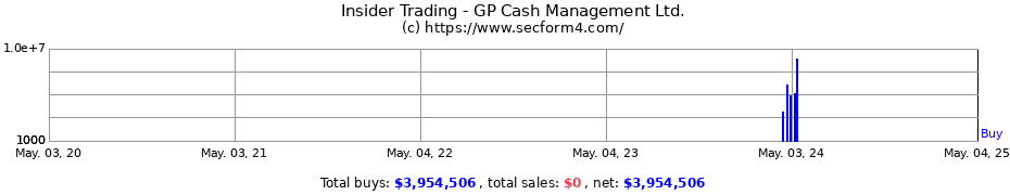 Insider Trading Transactions for GP Cash Management Ltd.