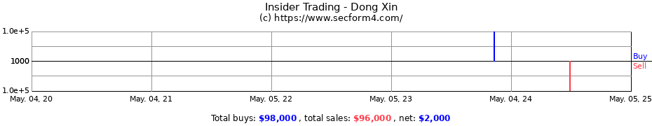 Insider Trading Transactions for Dong Xin