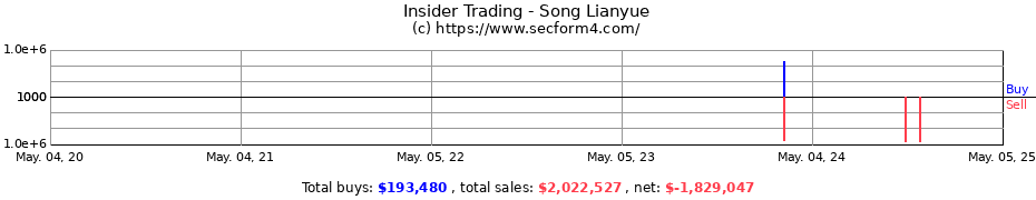 Insider Trading Transactions for Song Lianyue