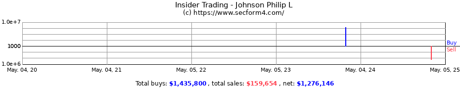 Insider Trading Transactions for Johnson Philip L