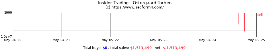 Insider Trading Transactions for Ostergaard Torben