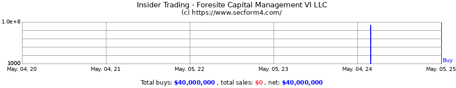 Insider Trading Transactions for Foresite Capital Management VI LLC