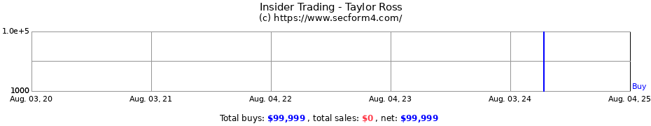Insider Trading Transactions for Taylor Ross