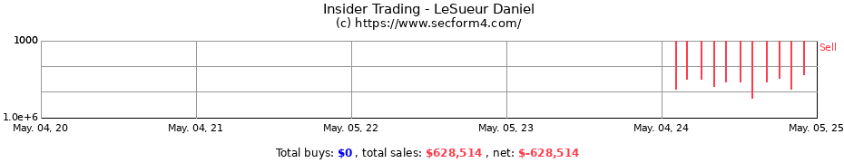 Insider Trading Transactions for LeSueur Daniel