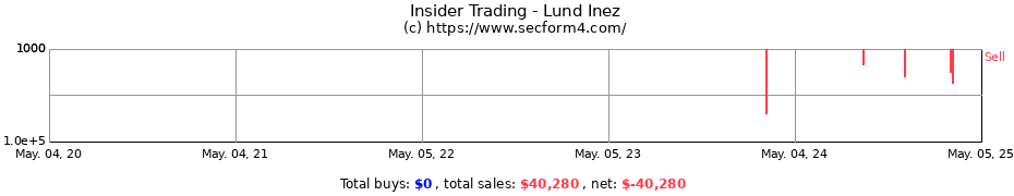 Insider Trading Transactions for Lund Inez
