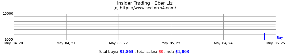 Insider Trading Transactions for Eber Liz