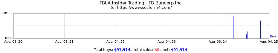 Insider Trading Transactions for FB Bancorp Inc.