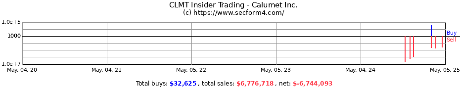 Insider Trading Transactions for Calumet Inc.