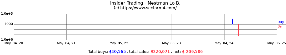 Insider Trading Transactions for Nestman Lo B.