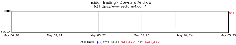 Insider Trading Transactions for Downard Andrew