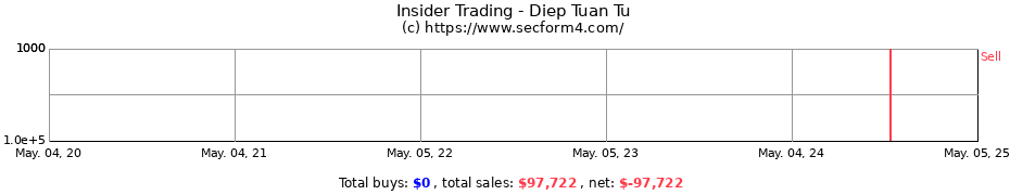 Insider Trading Transactions for Diep Tuan Tu
