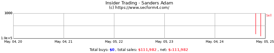 Insider Trading Transactions for Sanders Adam
