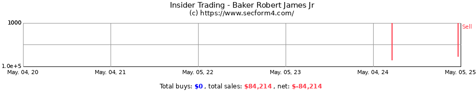Insider Trading Transactions for Baker Robert James Jr