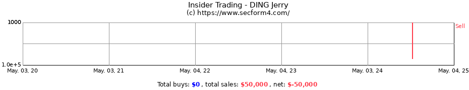 Insider Trading Transactions for DING Jerry