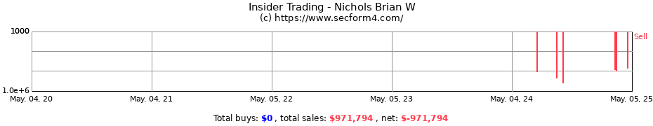 Insider Trading Transactions for Nichols Brian W