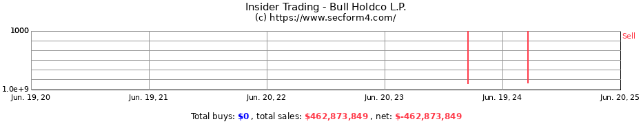 Insider Trading Transactions for Bull Holdco L.P.