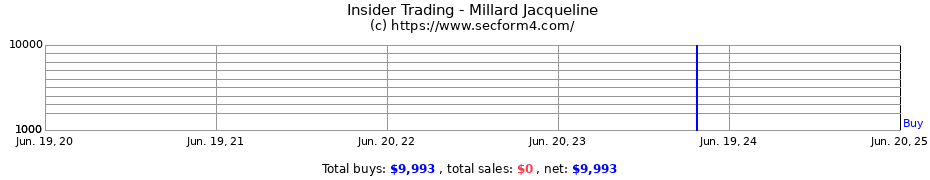 Insider Trading Transactions for Millard Jacqueline
