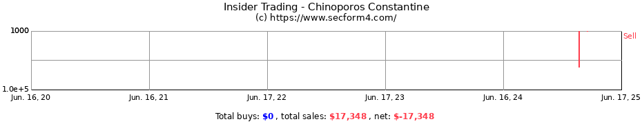 Insider Trading Transactions for Chinoporos Constantine