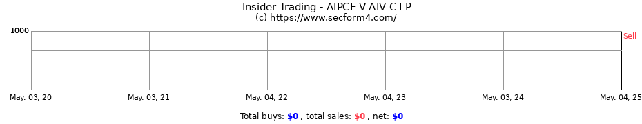 Insider Trading Transactions for AIPCF V AIV C LP