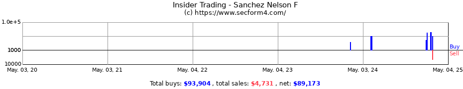 Insider Trading Transactions for Sanchez Nelson F