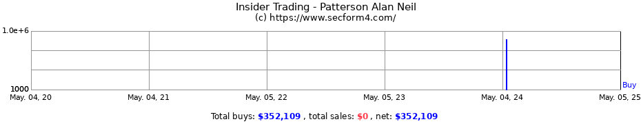 Insider Trading Transactions for Patterson Alan Neil