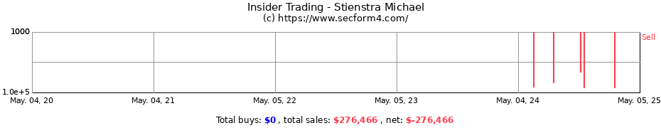 Insider Trading Transactions for Stienstra Michael