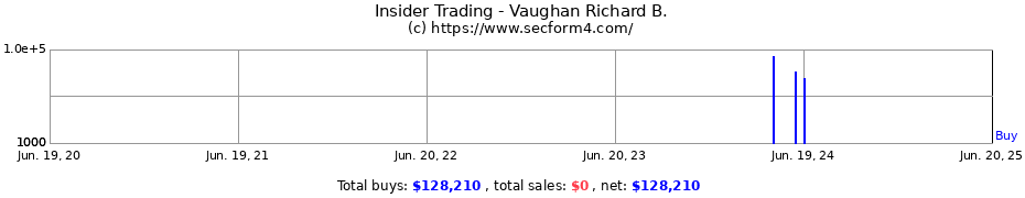 Insider Trading Transactions for Vaughan Richard B.