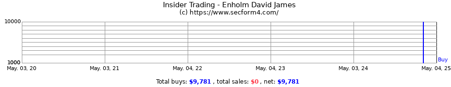 Insider Trading Transactions for Enholm David James
