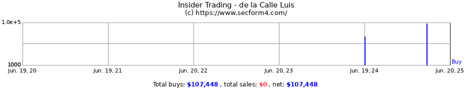 Insider Trading Transactions for de la Calle Luis