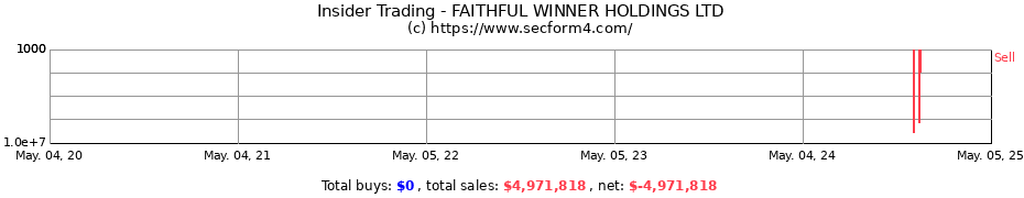Insider Trading Transactions for FAITHFUL WINNER HOLDINGS LTD