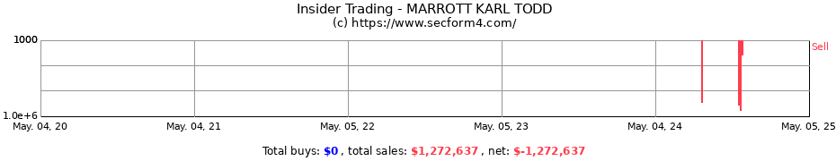 Insider Trading Transactions for MARROTT KARL TODD