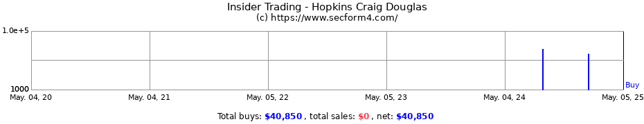 Insider Trading Transactions for Hopkins Craig Douglas