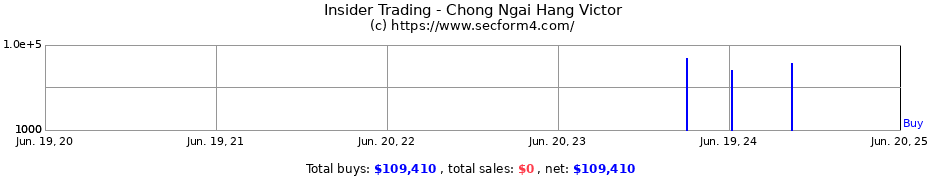 Insider Trading Transactions for Chong Ngai Hang Victor