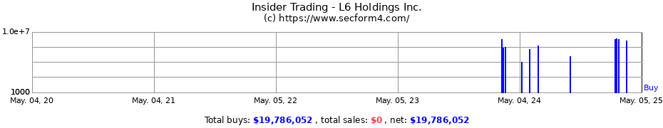 Insider Trading Transactions for L6 Holdings Inc.