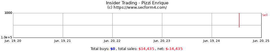 Insider Trading Transactions for Pizzi Enrique
