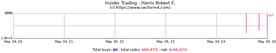 Insider Trading Transactions for Harris Robert E.