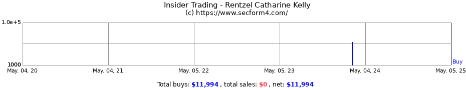 Insider Trading Transactions for Rentzel Catharine Kelly