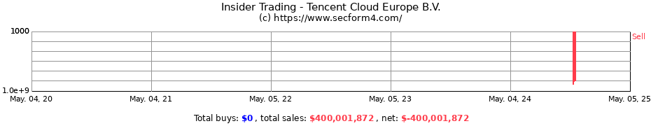 Insider Trading Transactions for Tencent Cloud Europe B.V.
